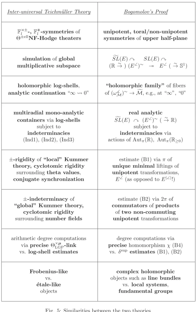 Fig. 5: Similarities between the two theories