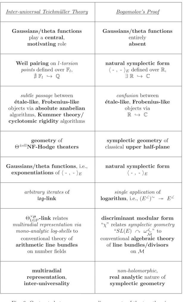 Fig. 6: Contrasts between corresponding aspects of the two theories
