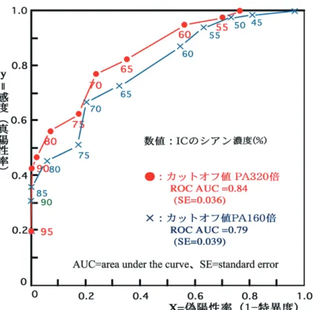 図 5   ROC 曲線 (receiver operating Characteristic curve) による検定