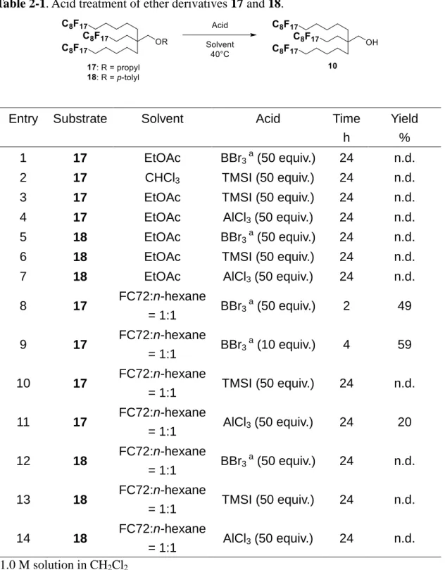 Table 2-1. Acid treatment of ether derivatives 17 and 18. 