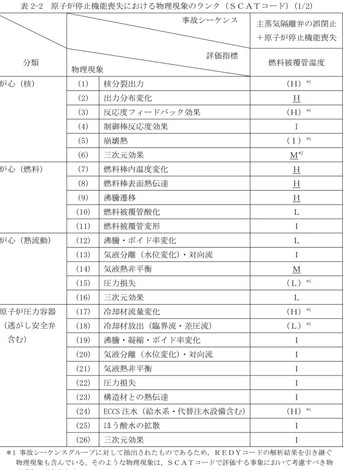 表 2-2  原子炉停止機能喪失における物理現象のランク（ＳＣＡＴコード） （1/2）  事故シーケンス  主蒸気隔離弁の誤閉止 ＋原子炉停止機能喪失  分類  評価指標  物理現象  燃料被覆管温度  炉心（核）  (1)  核分裂出力  （Ｈ） *1 (2)  出力分布変化  Ｈ  (3)  反応度フィードバック効果  （Ｈ） *1 (4)  制御棒反応度効果  I  (5)  崩壊熱  （Ｉ） *1 (6)  三次元効果  Ｍ *2 炉心（燃料）  (7)  燃料棒内温度変化  Ｈ  (8)  燃料棒