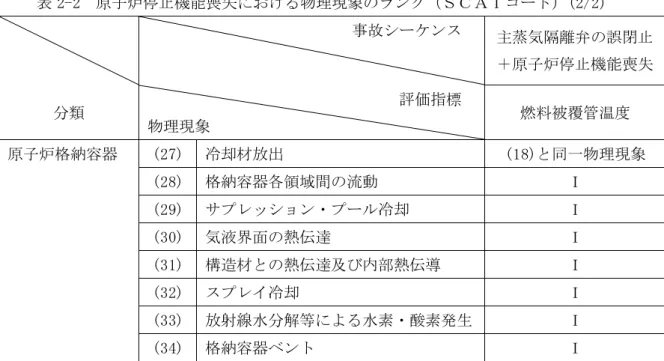 表 2-2  原子炉停止機能喪失における物理現象のランク（ＳＣＡＴコード） （2/2）  事故シーケンス  主蒸気隔離弁の誤閉止 ＋原子炉停止機能喪失  分類  評価指標  物理現象  燃料被覆管温度  原子炉格納容器  (27)  冷却材放出  (18)と同一物理現象  (28)  格納容器各領域間の流動  Ｉ  (29)  サプレッション・プール冷却  Ｉ  (30)  気液界面の熱伝達  Ｉ  (31)  構造材との熱伝達及び内部熱伝導  Ｉ  (32)  スプレイ冷却  Ｉ  (33)  放射線水分