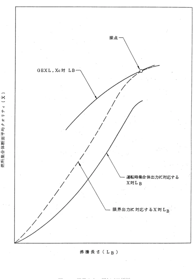 図 3-2  限界出力の評価手法 [ 5] [6 ]