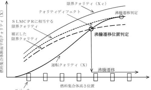 図 3-3  沸騰遷移位置判定の評価手法 