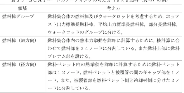 表 3-3  ＳＣＡＴコードのノーディングの考え方（９×９燃料（Ａ型）の例）  領域  考え方  燃料棒グループ  燃料集合体の燃料棒及びウォータロッドを考慮するため， ホッテ スト出力標準長燃料棒，平均出力標準長燃料棒，部分長燃料棒， ウォータロッドのグループに分ける。  燃料棒（軸方向）  燃料集合体内の熱水力挙動を詳細に計算するために， 核計算に合 わせて燃料部を２４ノードに分割している。 また燃料上部に燃料 プレナム部を設ける。  燃料棒（径方向）  燃 料 ペレ ッ ト内 の熱 挙動 を 詳細 に
