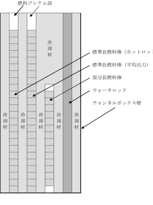 図 3-4  燃料集合体モデル（９×９燃料（Ａ型）の例） 冷却材 冷却材 冷却材 冷却材 冷却材 冷却材  標準長燃料棒（ホットロッド）標準長燃料棒（平均出力） 部分長燃料棒 ウォータロッド チャンネルボックス壁 燃料プレナム部 