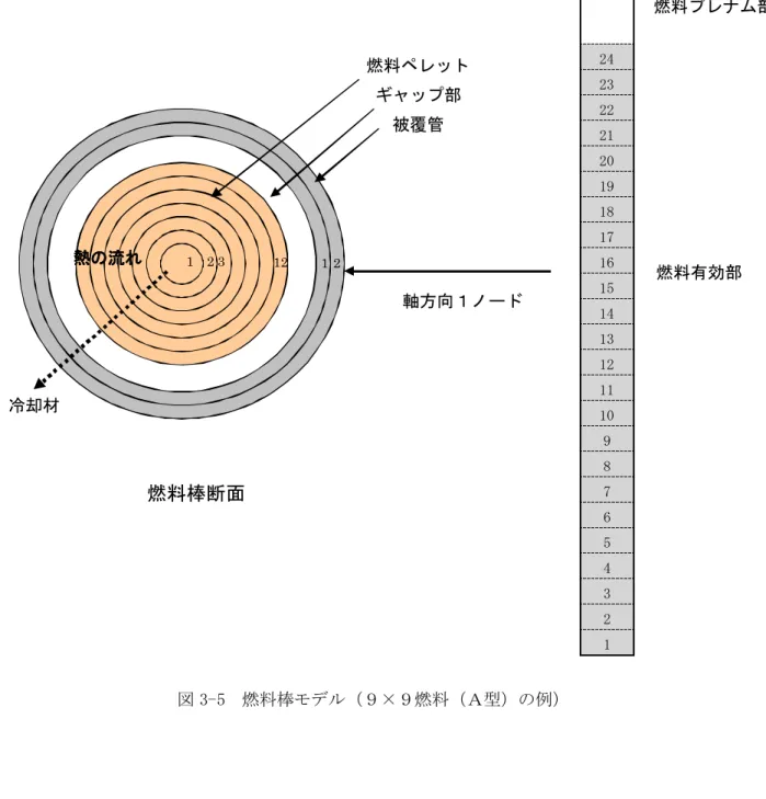 図 3-5  燃料棒モデル（９×９燃料（Ａ型）の例）  24 23 22 21 20 19 18 17 16 15 14 13 12 11 10 9 8 7 6 5 4 3 2 1 燃料棒断面 軸方向１ノード 燃料ペレット ギャップ部 被覆管  燃料プレナム部 燃料有効部 冷却材 熱熱熱熱ののの流の流流れ流れれれ 1    2 3              12 12 
