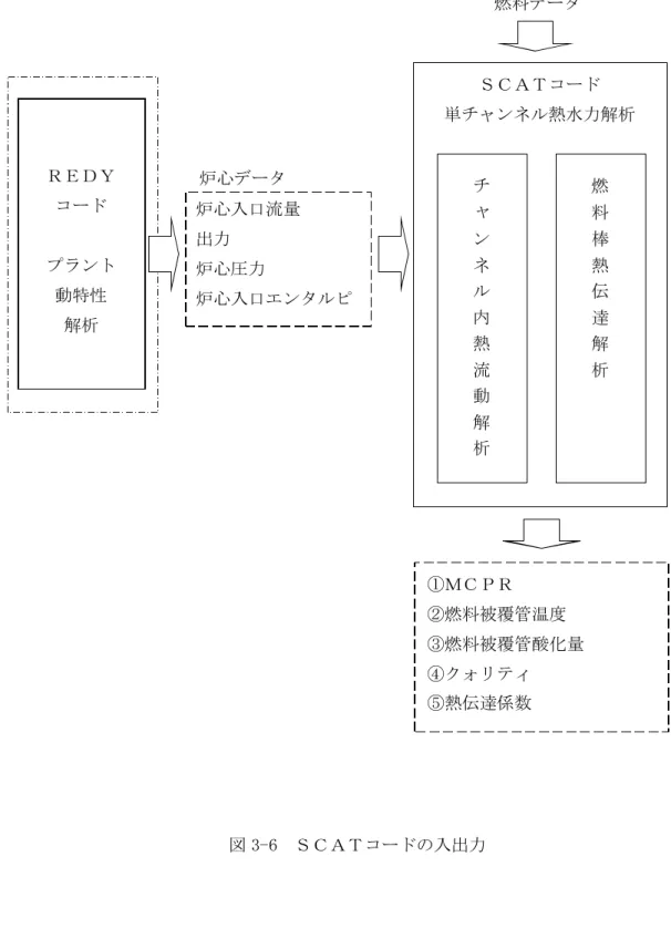 図 3-6  ＳＣＡＴコードの入出力  ＳＣＡＴコード 単チャンネル熱水力解析チャンネル内熱流動解析燃料棒熱伝達解析燃料データ炉心データＲＥＤＹコードプラント動特性解析炉心入口流量 出力 炉心圧力 炉心入口エンタルピ ①ＭＣＰＲ②燃料被覆管温度③燃料被覆管酸化量④クォリティ⑤熱伝達係数