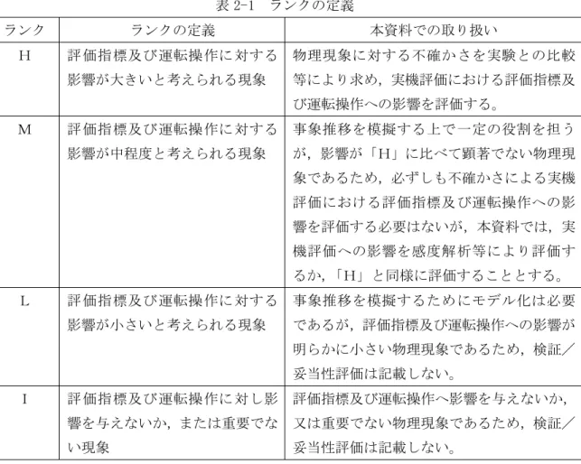 表 2-1  ランクの定義  ランク  ランクの定義  本資料での取り扱い  Ｈ  評 価 指 標 及 び 運 転 操 作 に 対 す る 影響が大きいと考えられる現象  物 理 現 象 に 対 す る 不 確 か さ を 実 験 と の 比 較等により求め，実機評価における評価指標及 び運転操作への影響を評価する。  Ｍ  評 価 指 標 及 び 運 転 操 作 に 対 す る 影響が中程度と考えられる現象  事 象 推 移 を 模 擬 す る 上 で 一 定 の 役 割 を 担 うが，影響が「Ｈ」に比べ
