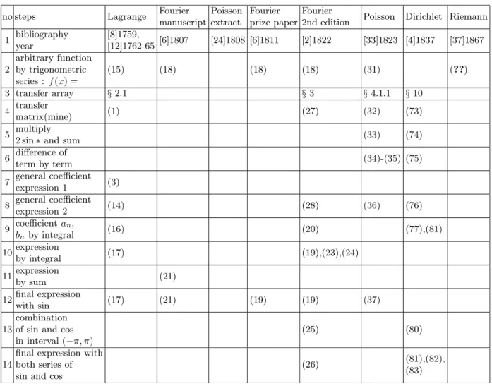 Table 1. The expressions of deductive steps into trigonometric series in our paper