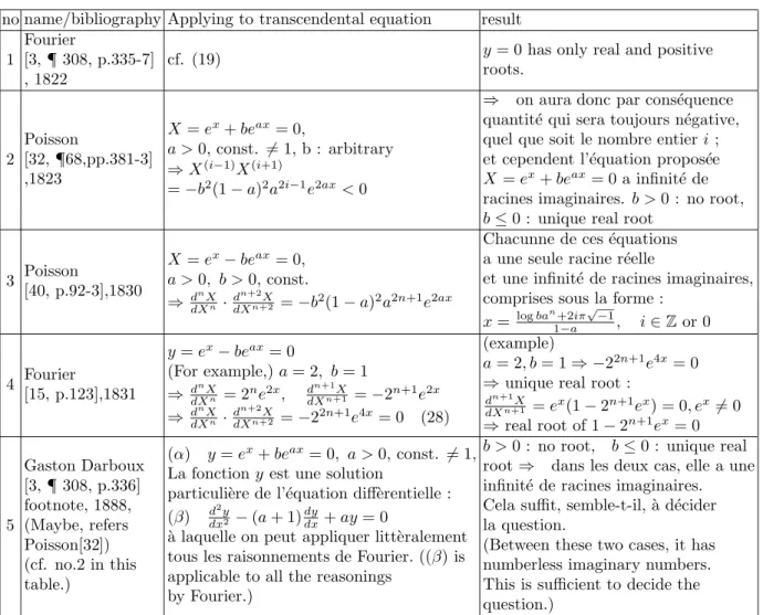 Table 1. Usage applying the De Gua’s theorem to the transcendental equation and its results
