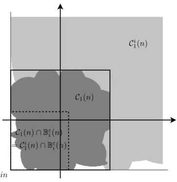 Figure 3: Schematic illustration of how, for large n, the largest cluster C 1 (n) (dark-grey) in B (n) (square with solid boundary) and the largest cluster C 1i (n) (light-grey) in the quarter-plane with corner in and containing 0 agree within B " i (n