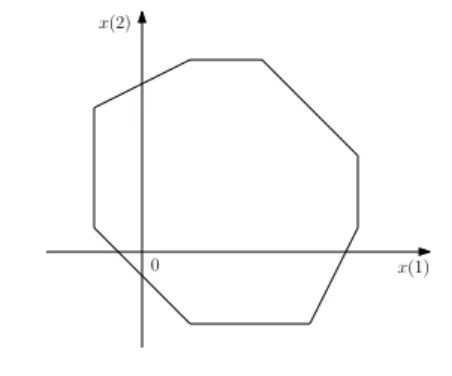 Figure 2: A 1 2 -bisubmodular polyhedron.