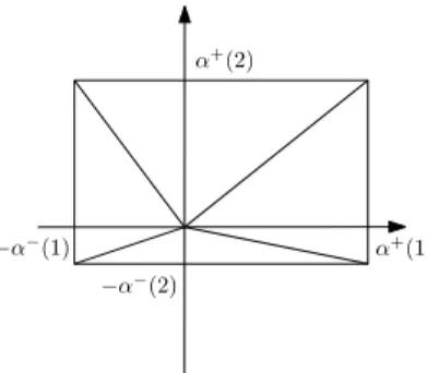 Figure 1: The simplicial division of [ − α − , α + ] for n = 2.
