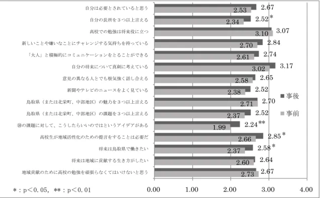 図 ４ 事 前 事 後 評 価 （ 鳥 取 中 央 育 英 高 校 ） 第 ３ 章   地 域 協 力 者 の 地 域 フ ィ ー ル ド ワ ー ク の 評 価   第 １ 節   目 的 と 方 法   本 章 で は ， 鳥 取 県 立 日 野 高 校 と 鳥 取 中 央 育 英 高 校 の フ ィ ー ル ド ワ ー ク に 参 加 し た 地 域 協 力 者 （ 地 域 講 師 ・ サ ポ ー タ ー 等 の 名 称 が あ る が ， こ こ で は そ れ ら を 総 称 し て 地 域 協 