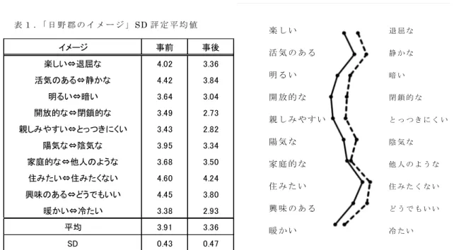 表 １ ．「 日 野 郡 の イ メ ー ジ 」 SD 評 定 平 均 値 表 １ は ，「 日 野 郡 」 に つ い て の イ メ ー ジ を ，「 楽 し い ⇔ 退 屈 な 」 と い っ た 対 語 で 評 定 す る SD 法 を 用 い て 質 問 し た 結 果 （ 平 均 値 ） で あ る 。 評 定 値 は ， １ ～ ７ の 数 字 で 表 し ， 肯 定 的 な 回 答 ほ ど 小 さ い 数 字 と な る 。   全 体 的 に ， ま ち な か に 出 て フ ィ ー ル