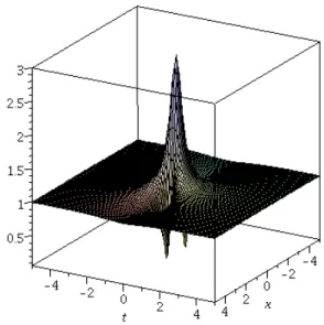 Figure 2. Second order solution (41) for α = 0 and β = 0 on the left and α = 20 and β = 20 on the right