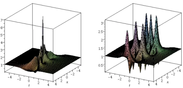 Figure 5. Third order solution (43) for α 1 = β 1 = α 2 = β 2 = 0 on the left and α 1 = β 1 = α 2 = β 2 = 50 on the right