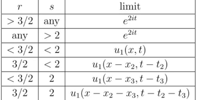 Figure 7. Fourth order solution (44) for α 1 = β 1 = α 2 = β 2 = α 3 = β 3 = 0