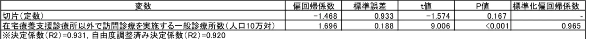 表 4 ．神奈川県内二次医療圏別自宅看取り死割合と各医療圏の在宅医療に関する主な医療社会的指標との回帰分析