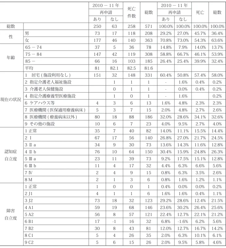 表 A　2006･2007 年初申請者の 2,010・11/2011.2012 年までの申請の有無（＋死亡）と 背景要因との関連 　 2010 － 11 年 死亡 件数 総数 2010 － 11 年 死亡 総数再申請再申請 あり なし あり なし 総数 　 250 63 258 571 100.0% 100.0% 100.0% 100.0% 性 男 73 17 118 208 29.2% 27.0% 45.7% 36.4% 女 177 46 140 363 70.8% 73.0% 54.3% 63.6% 年