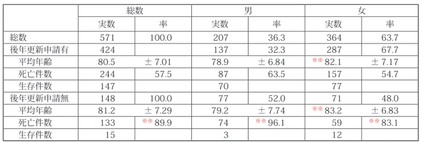 表 B　2006･2007 年度新規申請 65 歳以上後年更新申請有無別概要 全 571 件 　 　 総数 男 女実数率実数率実数 率 総数 571 100.0 207 36.3 364 63.7 後年更新申請有 424 　 137 32.3 287 67.7 　平均年齢 80.5 ± 7.01 78.9 ± 6.84 ※※ 82.1 ± 7.17 　死亡件数 244 57.5 87 63.5 157 54.7 　生存件数 147 　 70 　 77 　 後年更新申請無 148 100.0 77 52.0 