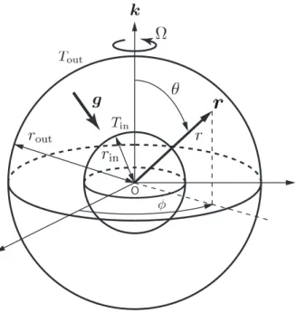 Figure 2.1: A schematic picture of the conﬁguration of the Boussinesq ther- ther-mal convection problem in co-rotating spheres.
