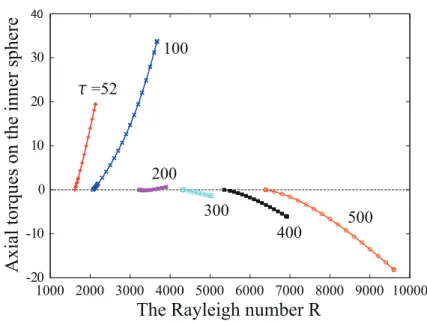 Figure 2.2: The axial component of torques operating on the inner sphere N in induced by the stable TW4s for each τ .