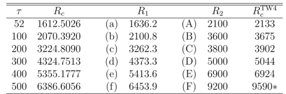 Table 2.1: The values of the Rayleigh number of the panels in Fig. 2.3. R c