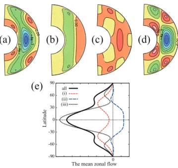 Figure 2.5: The results of the weakly nonlinear analyses at τ = 500. (a) The mean zonal ﬂow