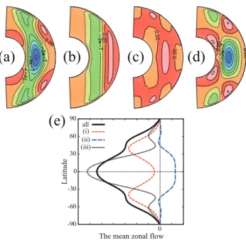 Figure 2.7: Same as Fig. 2.5 but for τ = 800.