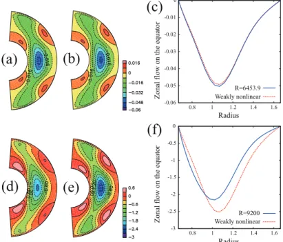Figure 2.10: Comparison of the zonal ﬂow proﬁles of TW4 with those ob- ob-tained by weakly nonlinear analyses