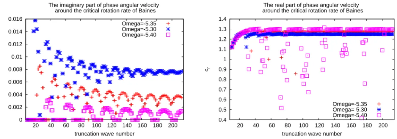 Figure 2.2: The unstable eigenvalues around Ω = Ω − B , which is the critical rotation rate obtained by Baines: the left and right ﬁgures show the imaginary and real parts of phase angular velocity, c i and c r , respectively