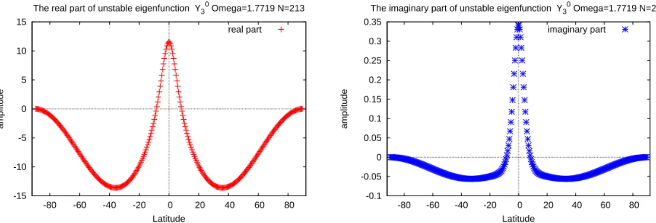 Figure 2.5: Same as ﬁgure 2.3 but for the vorticity of unstable eigenfunctions of 3-jet zonal ﬂow Y 3 0 at Ω = 1.7719 with azimuthal wavenumber m = 2 with the truncation wavenumber N = 213: the left and right ﬁgures shows the imaginary part and the real pa