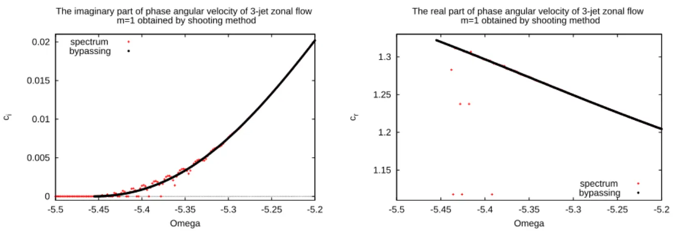 Figure 2.7: The stability eigenvalues for the 3-jet zonal ﬂow m = 1 around the negative critical rotation rate: the left and right ﬁgures show the imaginary and real parts of phase angular velocity c i and c r , respectively