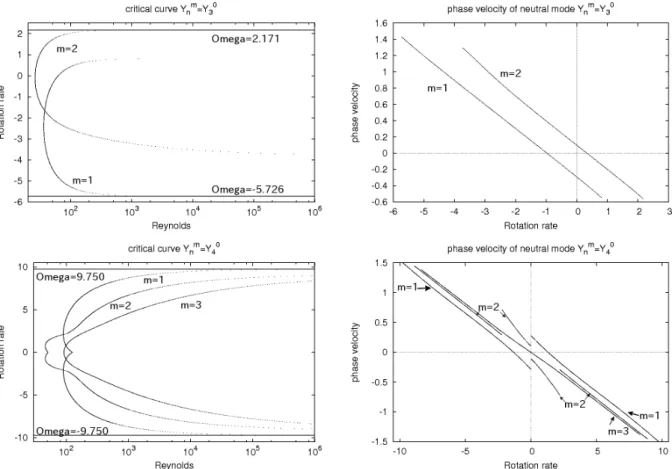Figure 3.2: The neutral curves and real part of angular phase velocity of the critical mode in the cases of 3-jet (top) and 4-jet (bottom) proﬁles