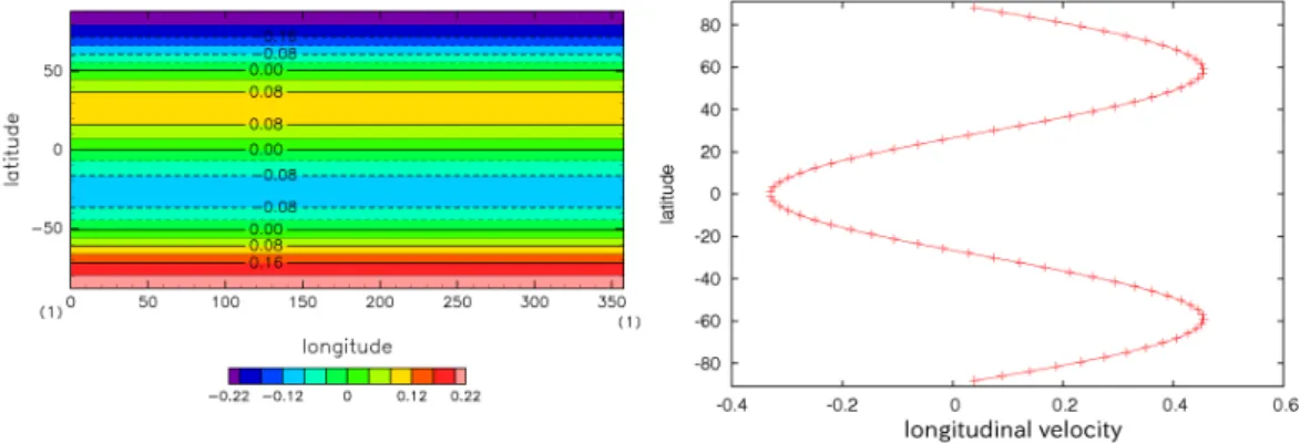 Figure 3.5: The 3-jet zonal ﬂow. The left and right ﬁgure show the streamfunction and longitudinal velocity, respectively