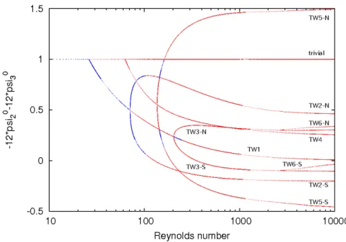 Figure 3.6: Bifurcation diagram in the non-rotating case, Ω = 0. Blue asterisks and red crosses denote that the solutions are stable and unstable, respectively