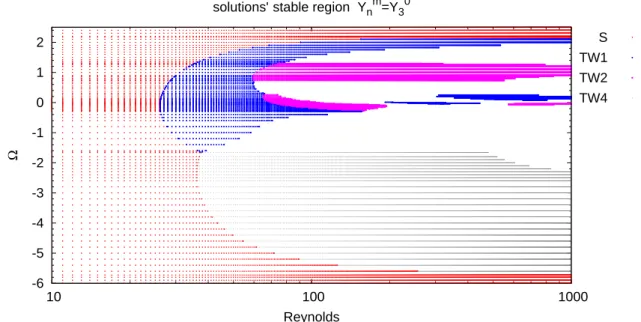 Figure 3.7: Stable regions of nonlinear solutions. The horizontal and vertical axes indicate Reynolds number and rotation rate, respectively