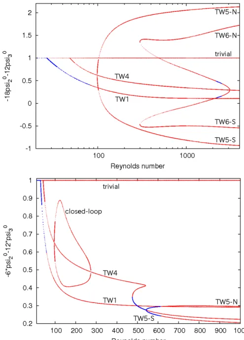 Figure 3.8: Same as ﬁgure 3.6 but Ω = − 0.5 and − 1.0. The top and bottom ﬁgures show the case of Ω = − 0.5 and − 1.0, respectively