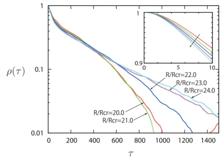 Fig. 2.7: The time-correlation function ρ(τ ) (linear-log plot). Inset is an close-up of the time-correlation function in 0 ≤ τ ≤ 10 (the arrow indicates increase of the Reynolds number).