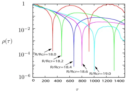 Fig. 2.9: The time-correlation function ρ(τ) (linear-log plot) at diﬀerent Reynolds numbers R/R cr = 18.0 (quasi-periodic solution) and R/R cr = 18.2, · · · , 19.0 (chaotic solution)
