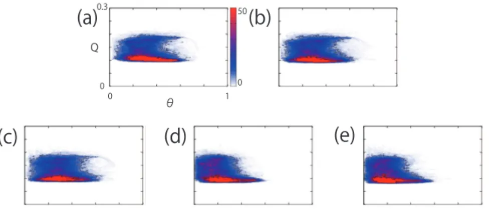 Fig. 2.12: Joint probability density functions of the enstrophy Q and the angle θ. The horizontal axis is the angle θ, the vertical axis is the enstrophy Q and the contour is the joint PDF at R/R cr = (a) 20.0, (b) 21.0, (c) 22.0, (d) 23.0, (e) 24.0.