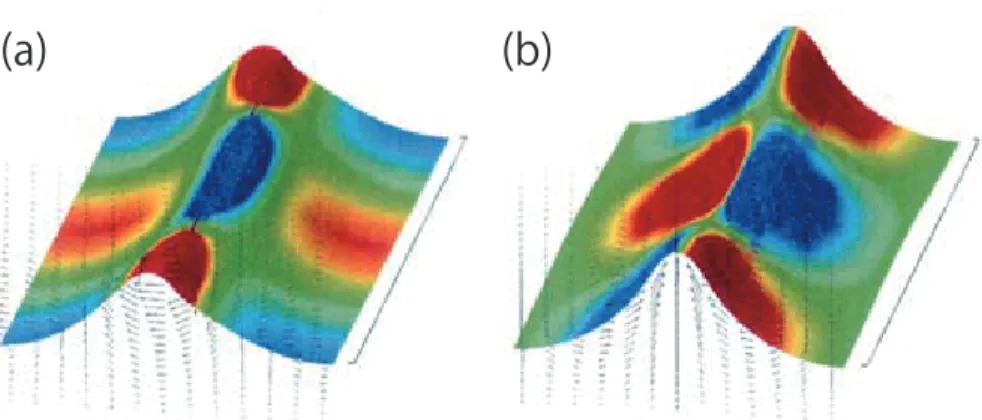 Fig. 3.2: Unstable fundamental eigenstructures of a corrugated vortex sheet shown in Figure 3 (c,d) in Kawahara [72] for (a) sinuous mode and (b)  vari-cose mode
