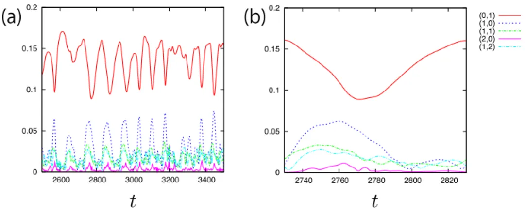 Fig. 3.4: Time series of model RMS velocities √