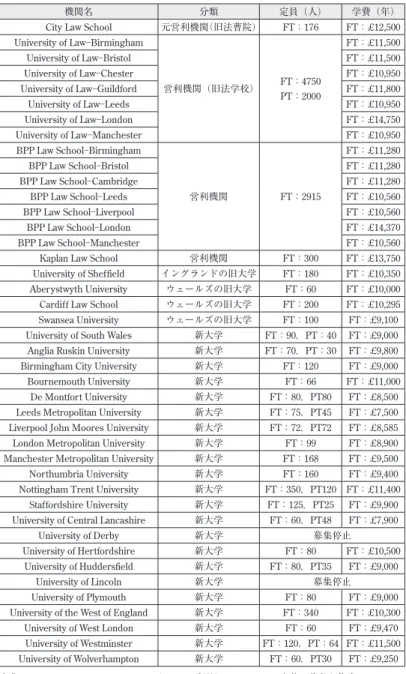 表 2：LPC を提供する法科大学院（2014 年 2 月）