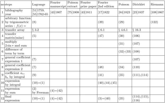 Table 2. The expressions of deductive steps into trigonometric series in our paper