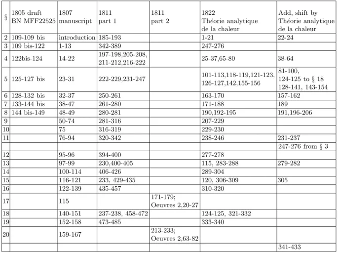 Table 4. The comparative article number of theories of heat, source : Grattan- Grattan-Guiness [43]