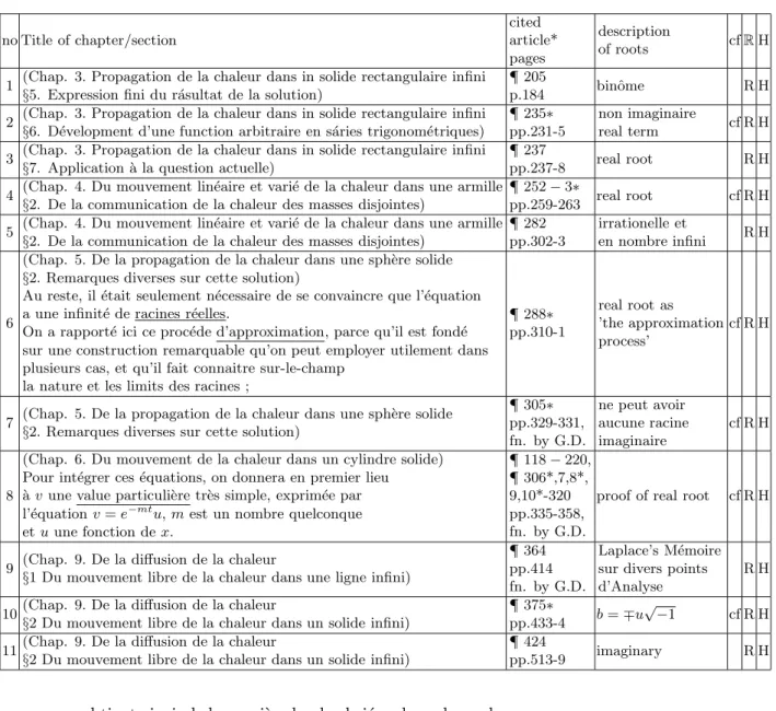 Table 5. The problems of roots described in Fourier’s Th´ eorie analytique de la chaleur, [17], Remark ; article* : we cite this article in our paper, cf : in this paper, R : transcendental, H : heat