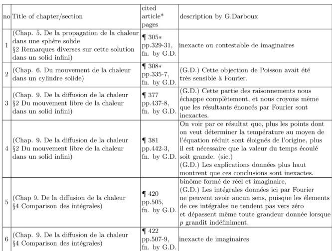 Table 6. The problems objected by G.Darboux in Fourier’s Th´ eorie analytique de la chaleur [17]